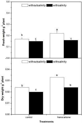 Synergistic effect of carbon nanoparticles with mild salinity for improving chemical composition and antioxidant activities of radish sprouts